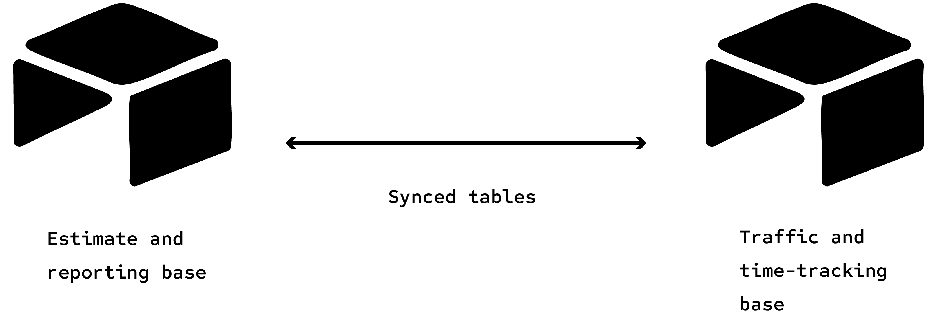 Diagram showing data transferring between synced Airtable bases