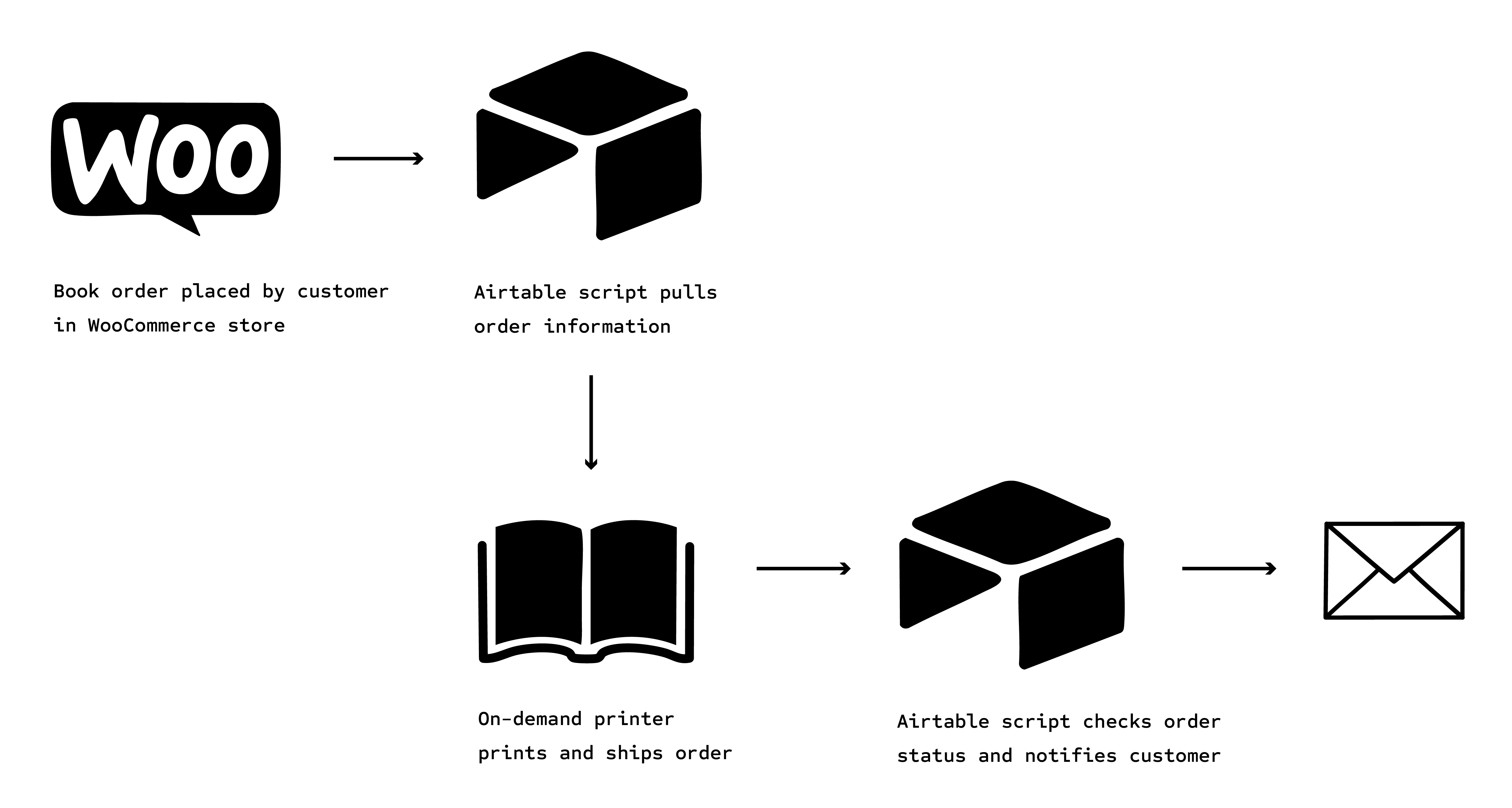 Diagram showing order being placed in a WooCommerce store, then be transferrred to an on-demand printer with an Airtable script.