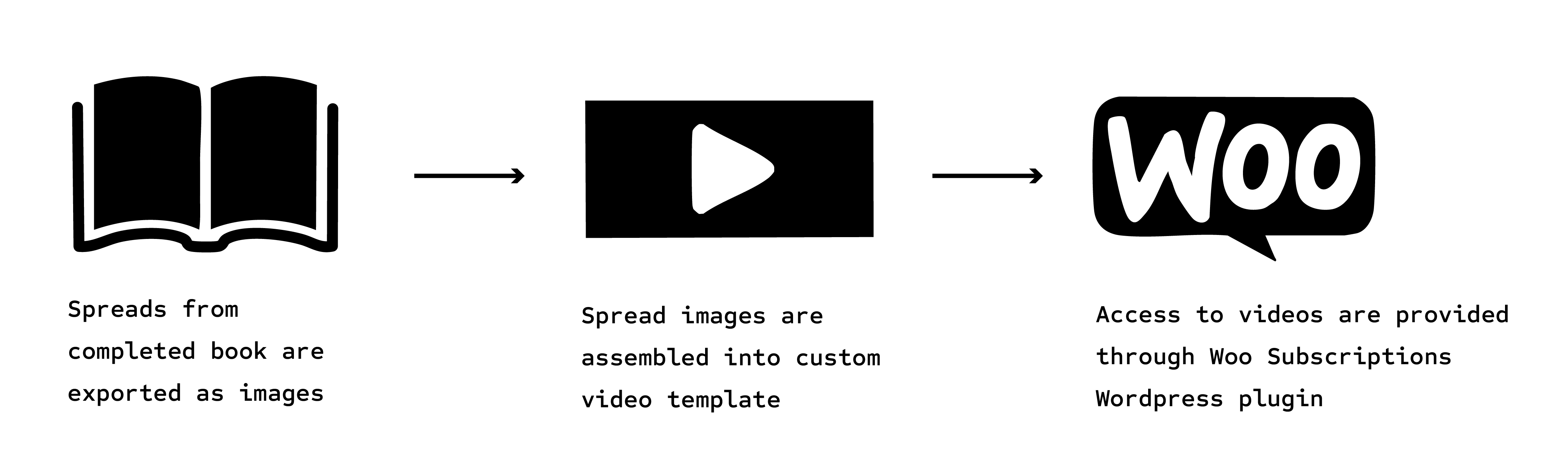 Diagram showing book images migrating to a video format and then to a WooCommerce store